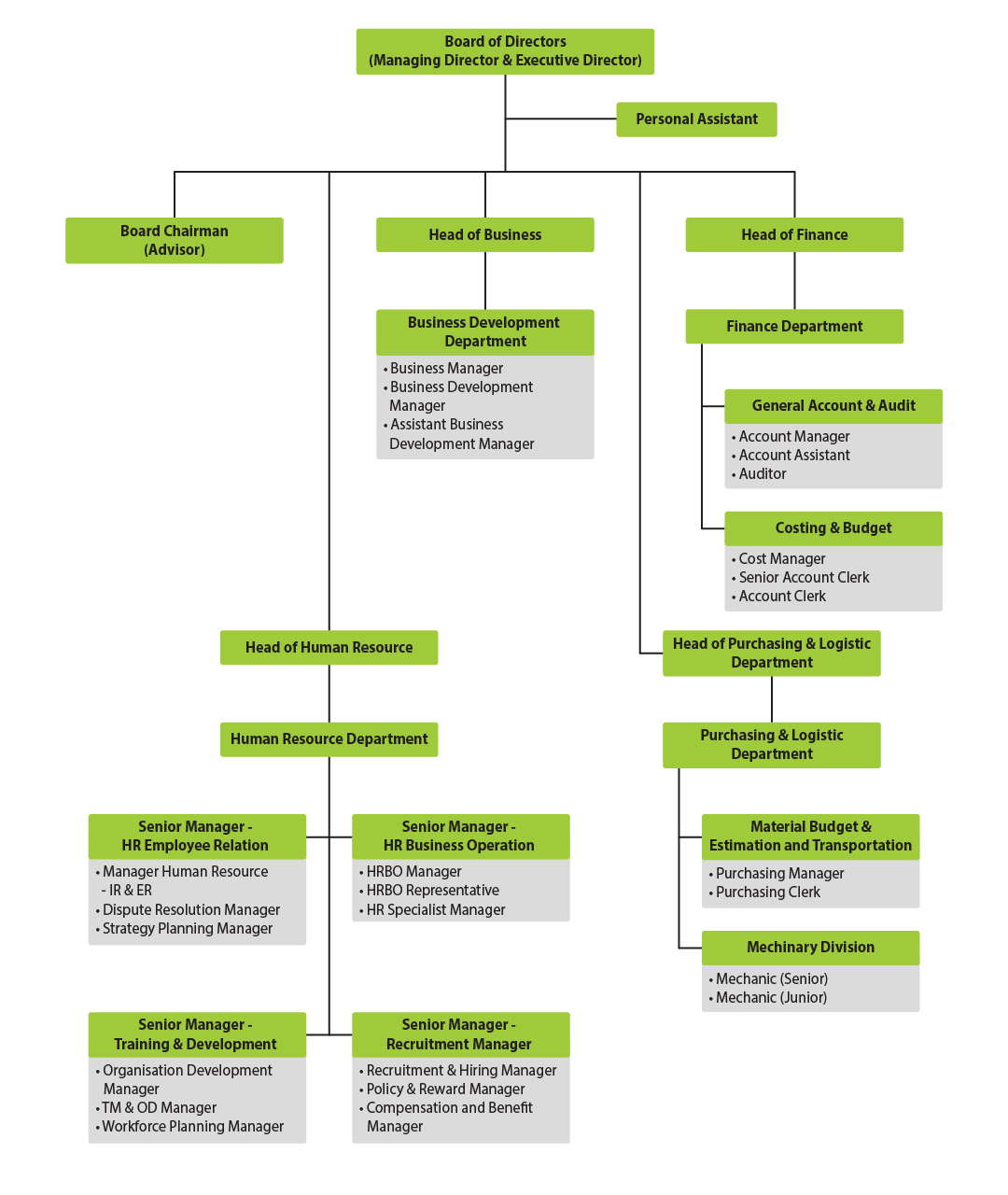 Foreverland Group - Organisation Chart