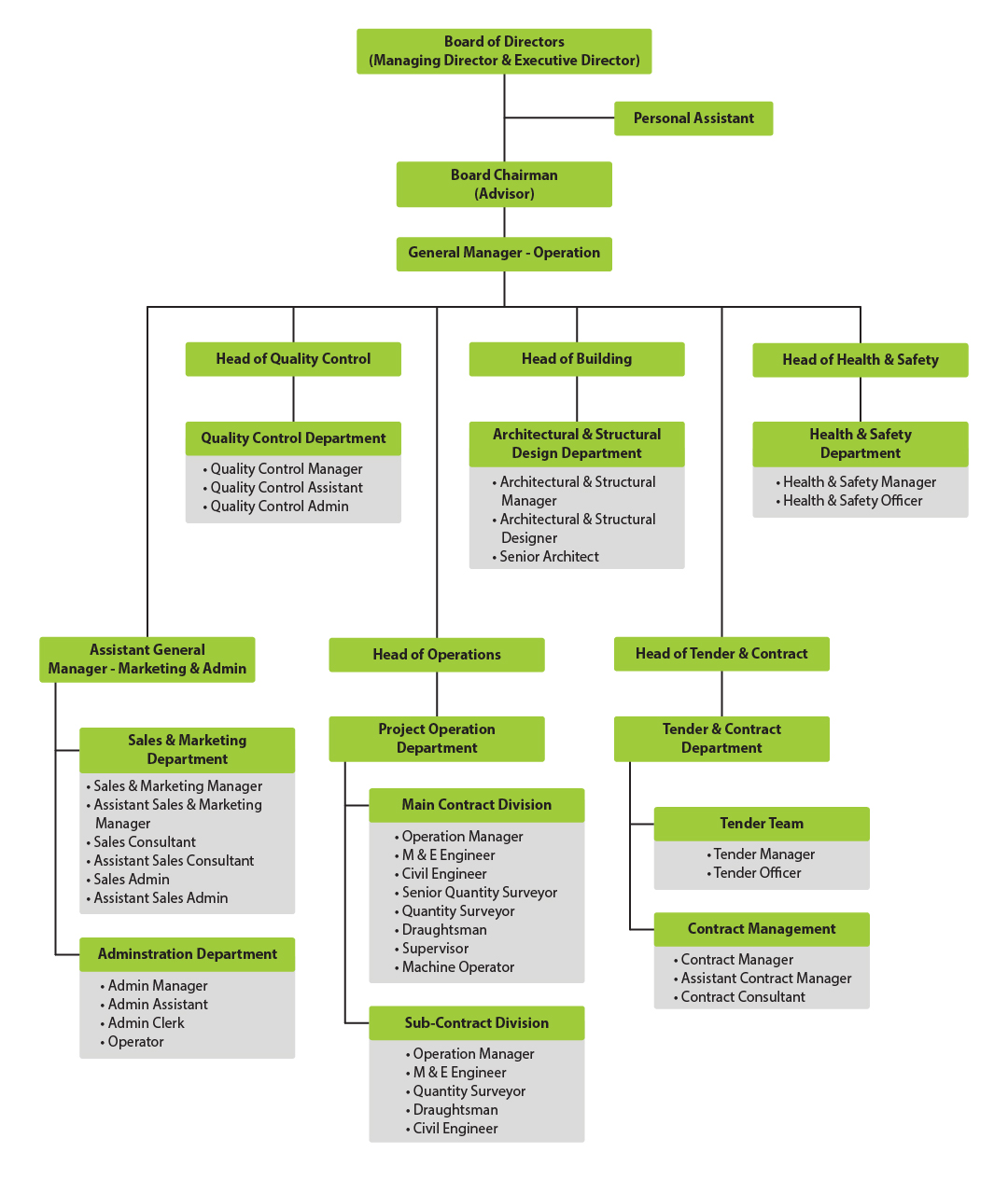 Foreverland Group - Organisation Chart